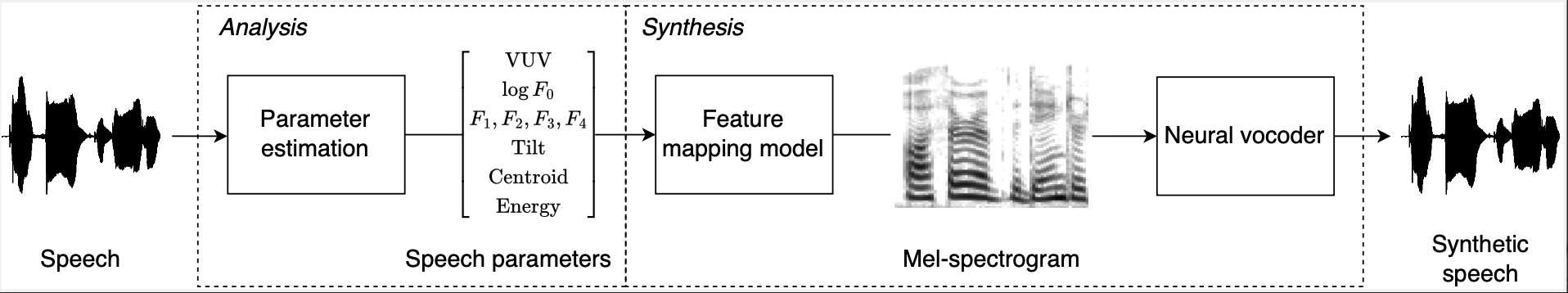 Neural formant pipeline