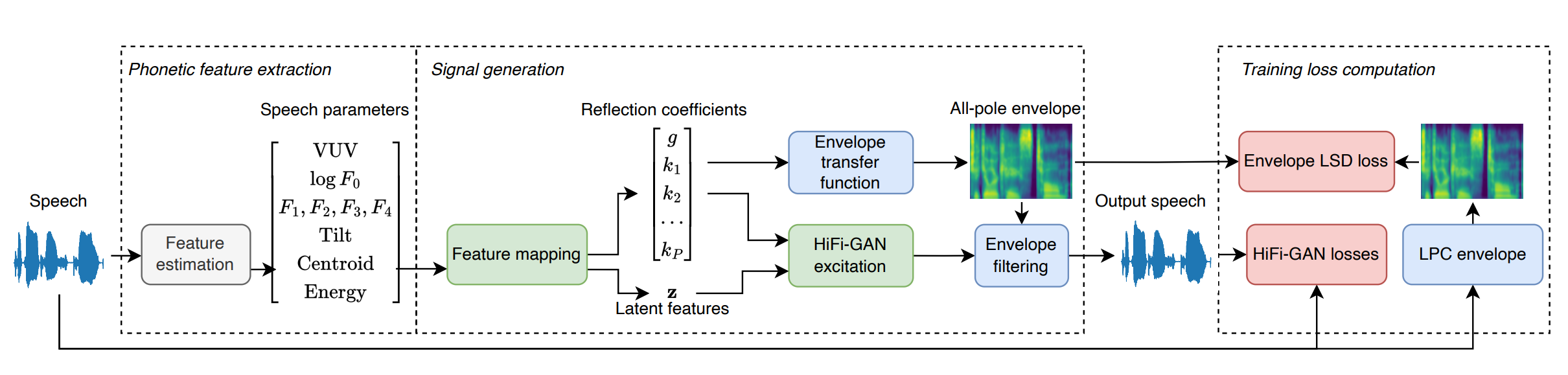 Proposed Neural Formant Synthesis approach